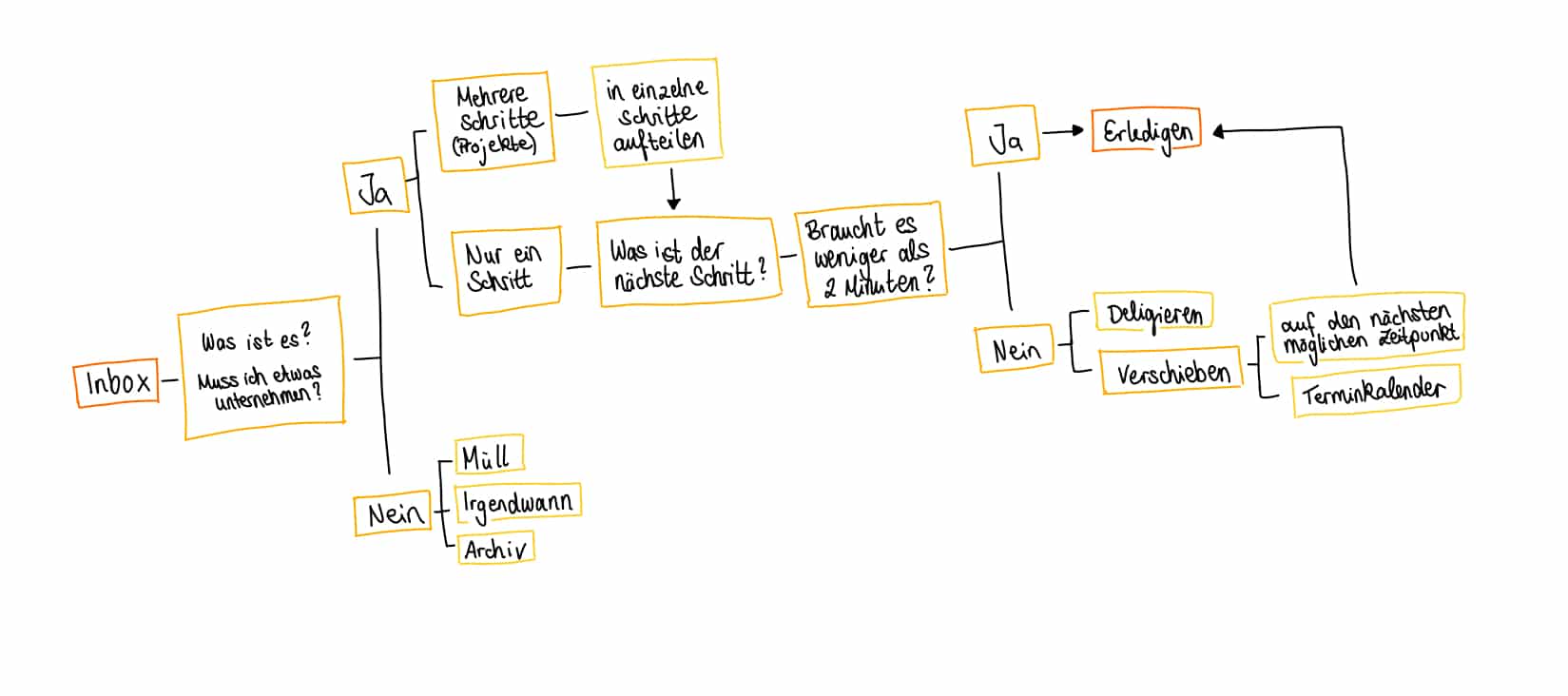 Getting Things Done Zeitmanagement Mit Der Gtd Methode