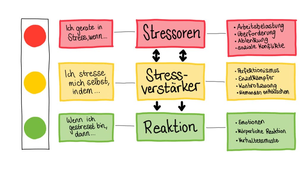Stressampel Stress analysieren