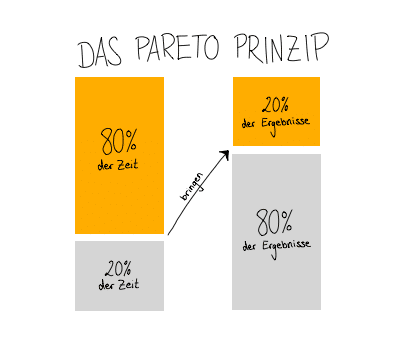 Das Pareto-Prinzip 80/20-Regel