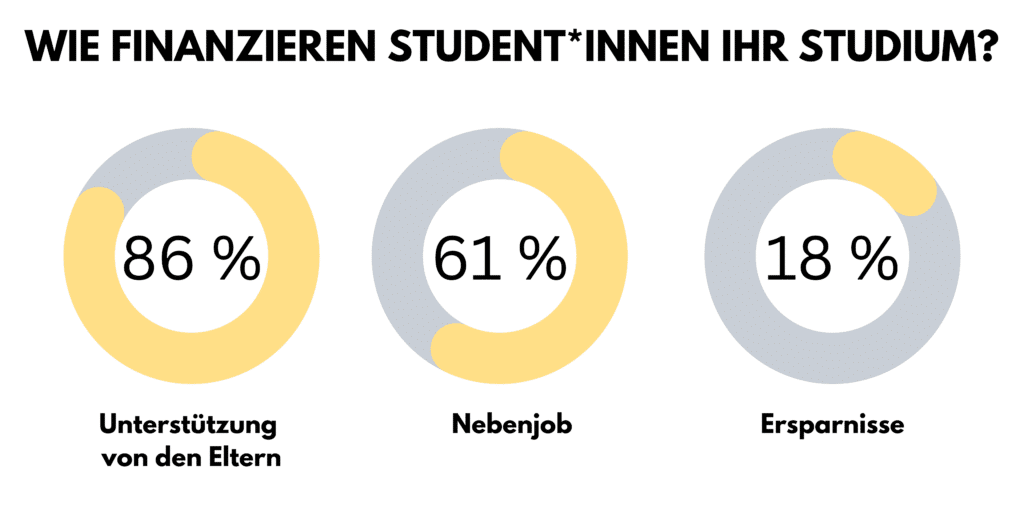 Wie kann ich mein Studium finanzieren? BAföG, Eltern & 6 Alternativen
